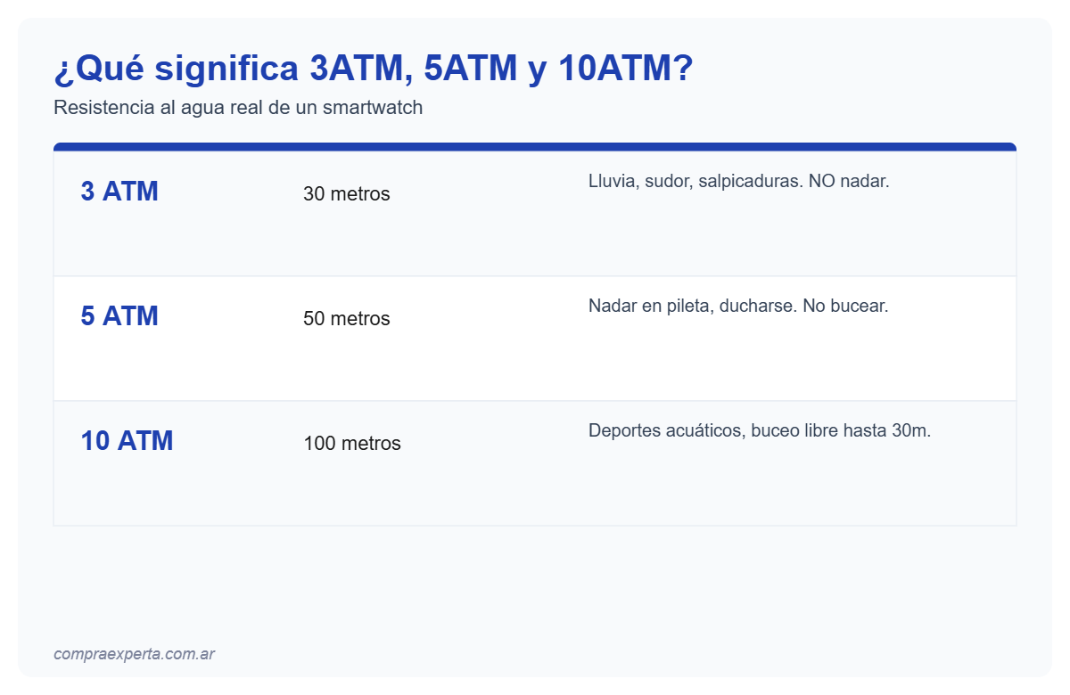 Infografía con tabla de normas ATM y profundidad de resistencia al agua recomendada para smartwatch