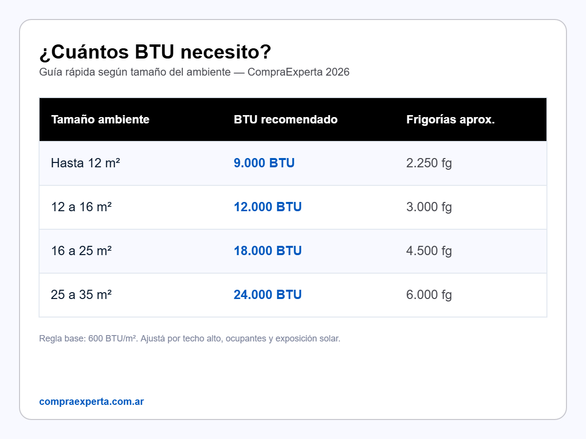 Infografía guía rápida de BTU y frigorías recomendadas según metros cuadrados del ambiente
