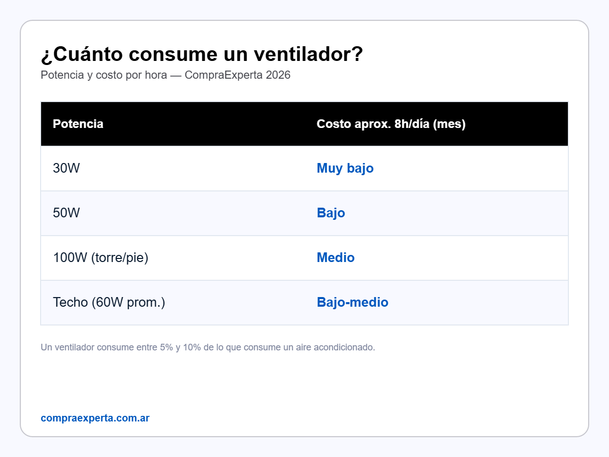 Infografía con el consumo eléctrico aproximado de un ventilador según su potencia en watts