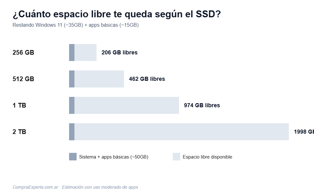 Espacio libre disponible según capacidad de SSD
