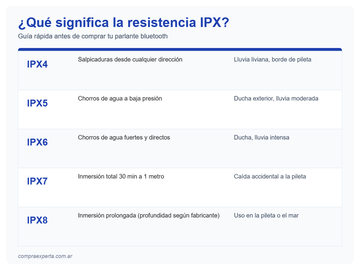 Infografía con tabla de normas IPX y qué resistencia al agua ofrece cada una para parlantes bluetooth