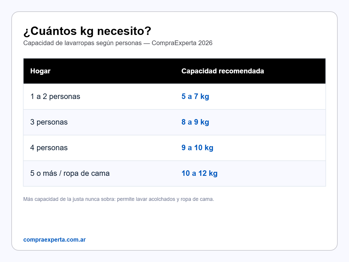 Infografía con capacidad recomendada en kg de lavarropas según cantidad de personas en el hogar
