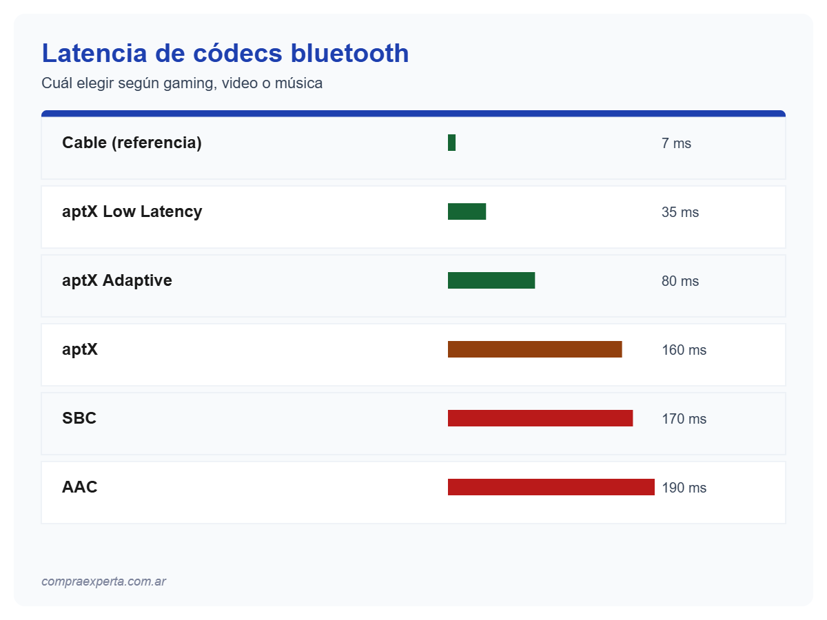 Infografía con tabla comparativa de latencia en milisegundos de códecs bluetooth SBC AAC aptX y aptX Low Latency