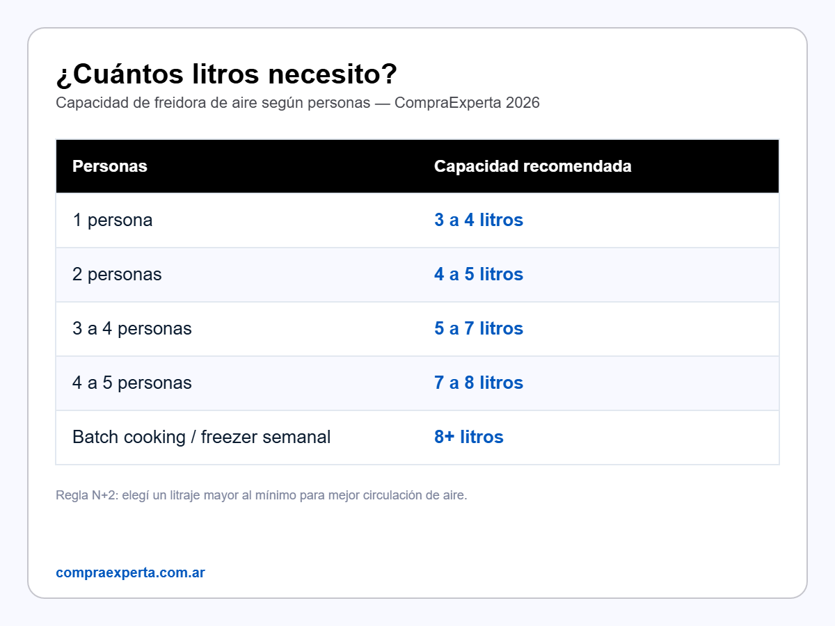 Infografía con capacidad recomendada en litros de freidora de aire según cantidad de personas en el hogar