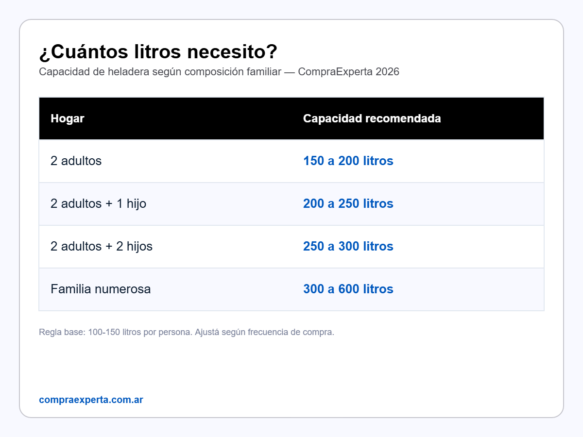Infografía con capacidad recomendada en litros de heladera según cantidad de personas en el hogar