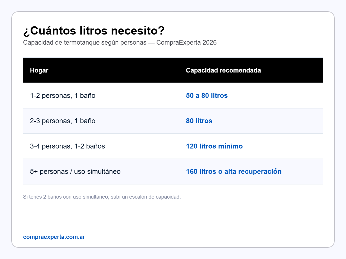 Infografía con capacidad recomendada en litros de termotanque según cantidad de personas en el hogar