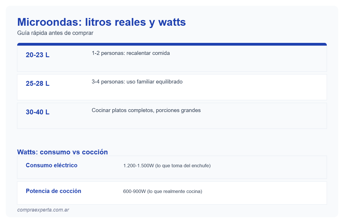 Infografía con tabla de litros recomendados por cantidad de personas y diferencia entre watts de consumo y watts de cocción en microondas