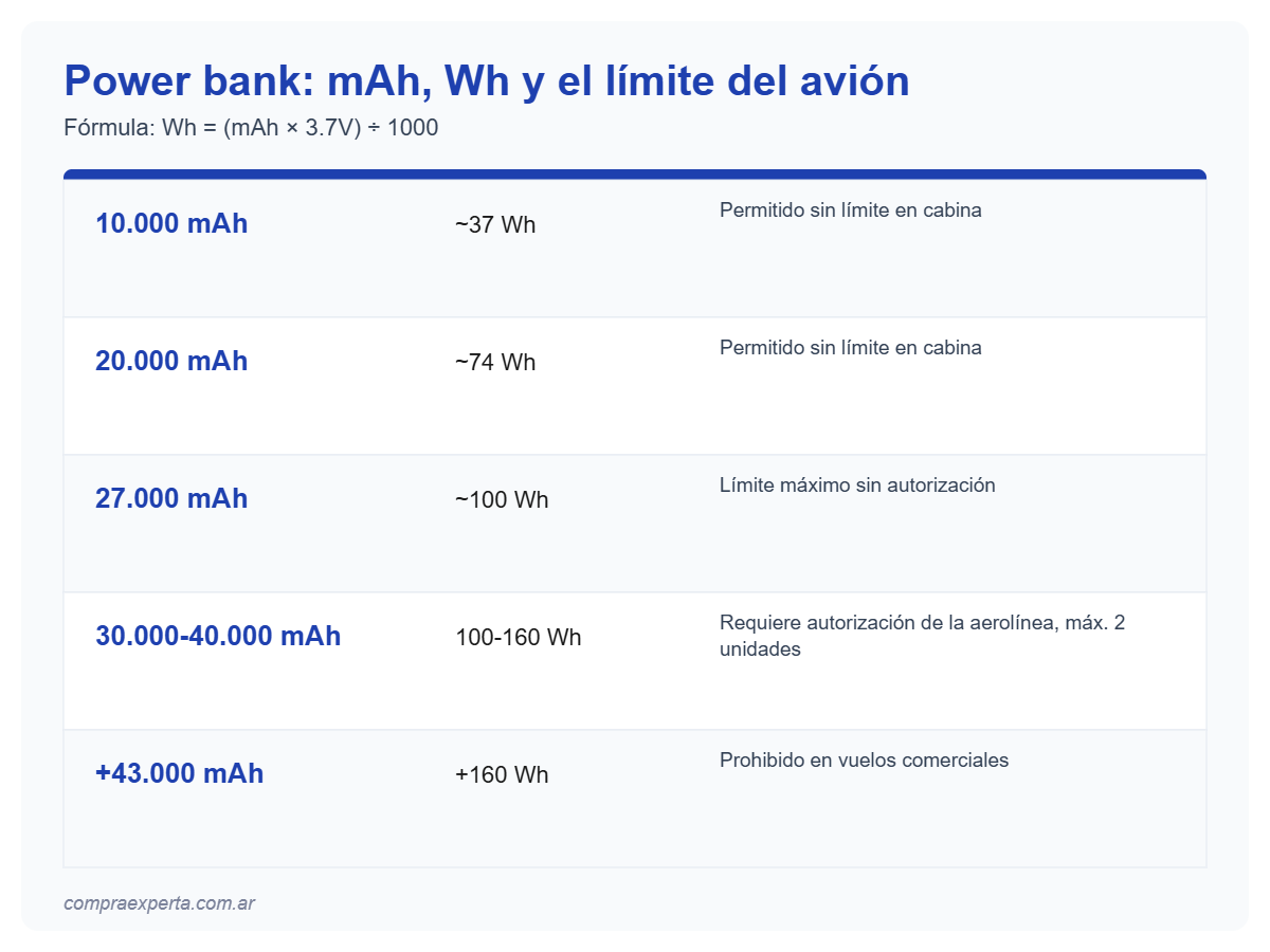 Infografía con tabla de conversión de mAh a Wh y reglas para llevar power bank en avión según capacidad