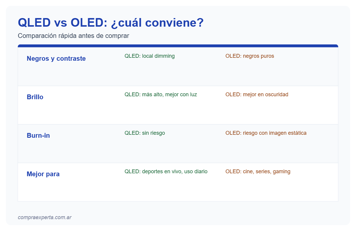 Infografía comparando QLED y OLED en negros, brillo, burn-in y mejor uso para televisor