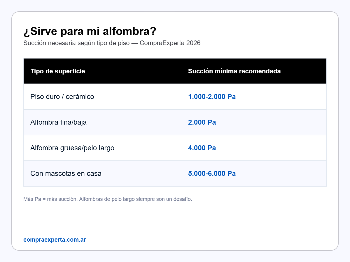 Infografía con la succión en pascales recomendada para aspiradora robot según tipo de piso y alfombra