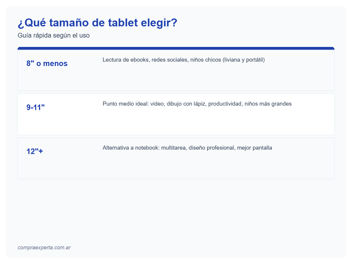 Infografía con tabla de tamaños de tablet en pulgadas recomendados según lectura, video, productividad o uso profesional