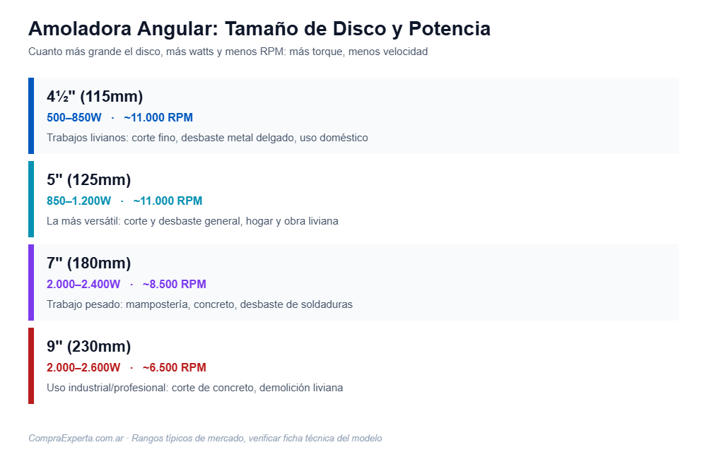 Tamaños de amoladora angular: watts, RPM y uso recomendado