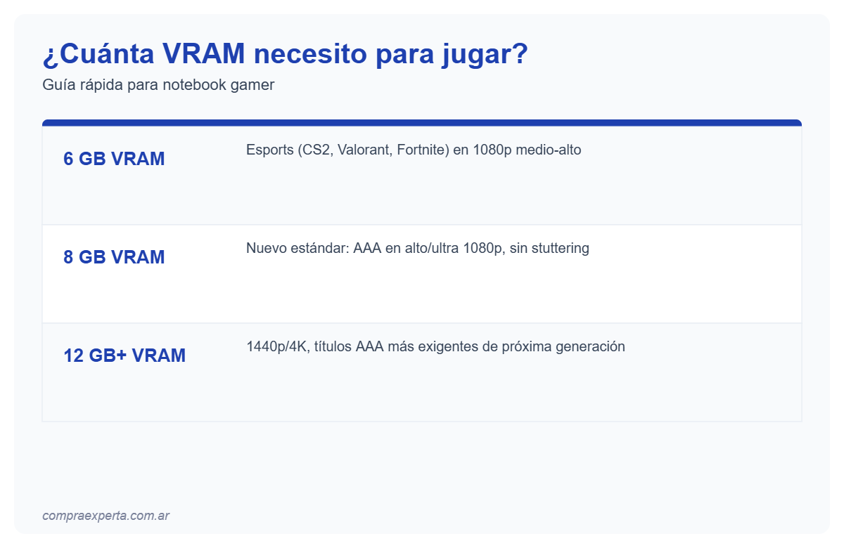 Infografía con tabla de GB de VRAM recomendados para notebook gamer según esports, AAA en 1080p o 1440p/4K