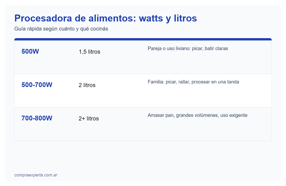 Infografía con tabla de watts y capacidad en litros recomendada para procesadora de alimentos según uso